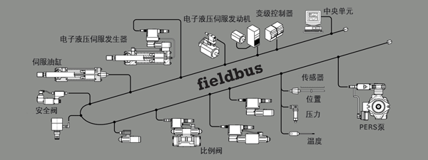 Atos电子液压与现场总线相连