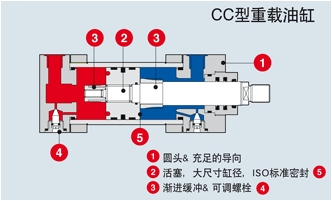 ATOS阿托斯液压油缸安装形式