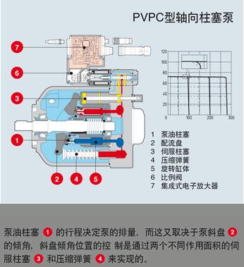 ATOS阿托斯PVPC轴向柱塞泵