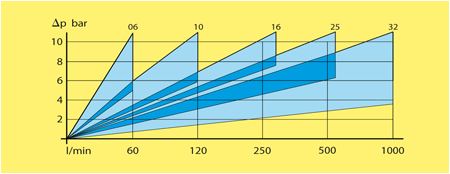 电磁阀流量 / 压降