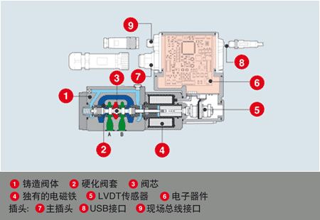 ATOS阿托斯伺服比例阀