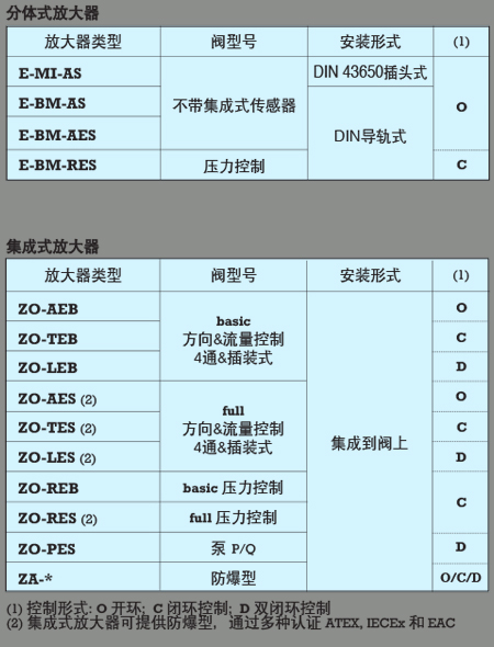 ATOS分体式放大器/集成式放大器