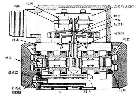 电液伺服阀剖视图