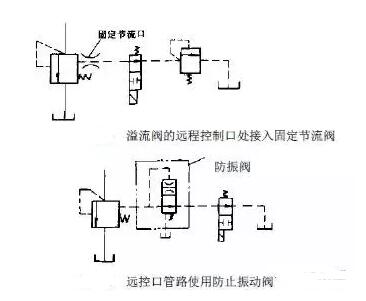 溢流阀远程控制口处接入固定节流阀