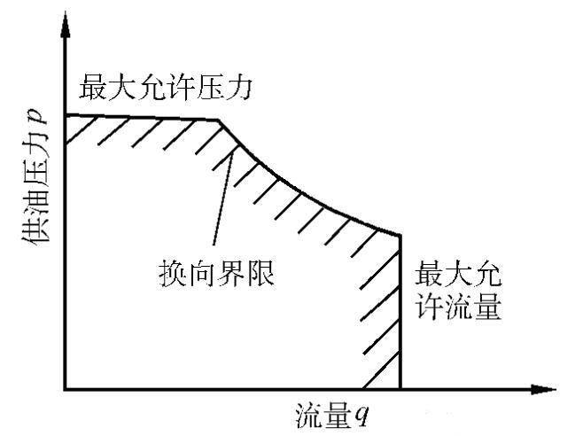 电磁阀的换向界限