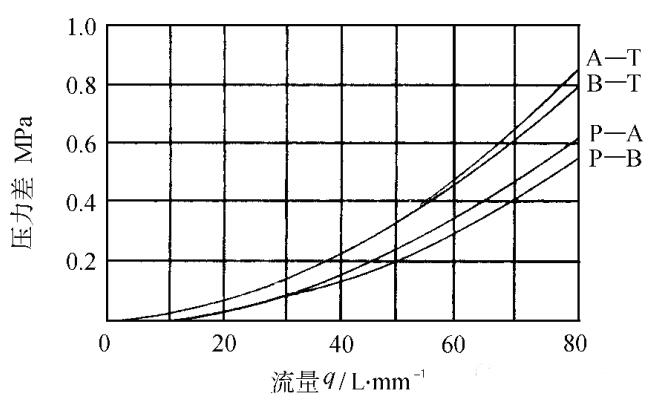 图1电磁阀的压力损失曲线